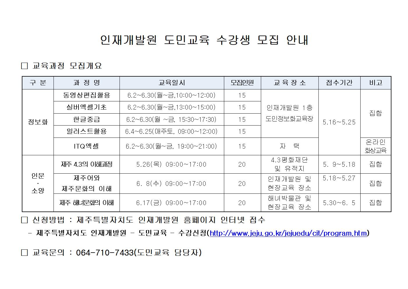 
인재개발원 도민교육 수강생 모집 안내
교육과정 모집개요
구분
과정명
교육일시
모집인원
교육장소
접수기간
비고
동영상편집활용
6.2-6.30(-2,10:00-12:00)
15
실버엑셀기초
6.2-6.30(-2,13:00-15:00)
15
인재개발원 1층
집합
정보화
한글중급
6.2-6.30, 15:30-17:30)
15
도민정보화교육장
5.16-5.25
일러스트활용
6.4~6.25(매주토, 09:00~12:00)
15
온라인
ITQ엑셀
6.2 6.30(-3, 19:00-21:00)
15
자 택
화상교육
4.3평화재단
제주 4.3의 이해과정
5.26() 09:00-17:00
20
5.9 5.18
집합
인문
제주어와
6. 8(+) 09:00-17:00
20
소양
제주문화의 이해 제주 해녀문화의 이해
6.17(2) 09:00-17:00
20
및 유적지 인재개발원 및 현장교육 장소 해녀박물관 및 현장교육 장소
5.18~5.27
집합
5.30~6. 5
집합
신청방법 : 제주특별자치도 인재개발원 홈페이지 인터넷 접수
제주특별자치도 인재개발원 도민교육 - 수강신청(http://www.jeju.go.kr/jejuedu/cit/program.htm)
교육문의 : 064-710-7433(도민교육 담당자)
