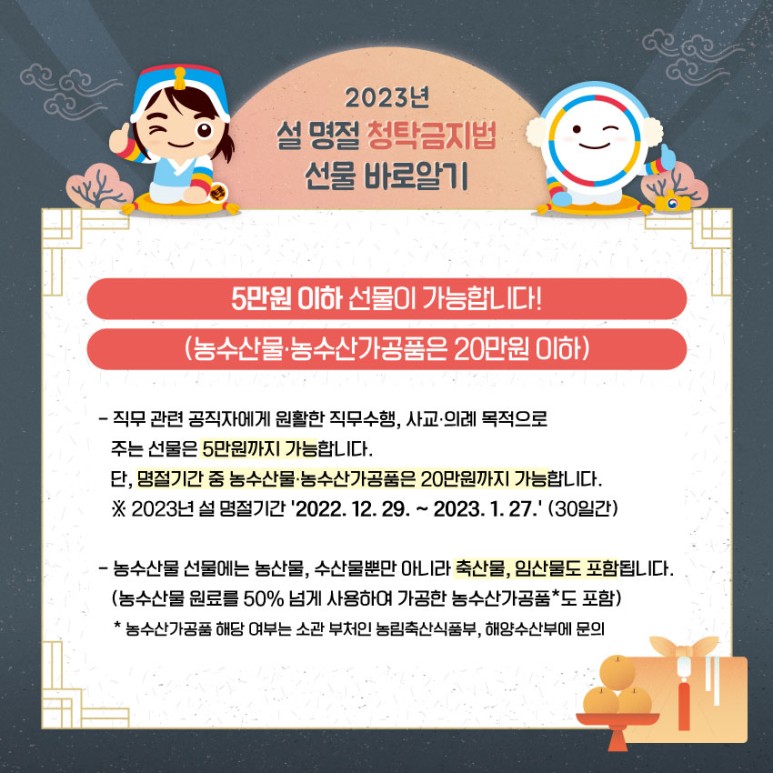 2023년
설 명절 청탁금지법
선물 바로알기
5만원 이하 선물이 가능합니다!
(농수산물•농수산가공품은 20만원 이하)
-직무관련 공직자에게 원활한 직무수행, 사교·의례 목적으로
주는 선물은 5만원까지 가능합니다.
단, 명절기간 중 농수산물·농수산가공품은 20만원까지 가능합니다.
※ 2023년 설명절기간 '2022. 12.29.~2023.1.27.' (30일간)
- 농수산물 선물에는 농산물, 수산물뿐만 아니라 축산물, 임산물도 포함됩니다. (농수산물 원료를 50% 넘게 사용하여 가공한 농수산가공품*도 포함)
*농수산가공품 해당 여부는 소관부처인 농림축산식품부, 해양수산부에 문의
